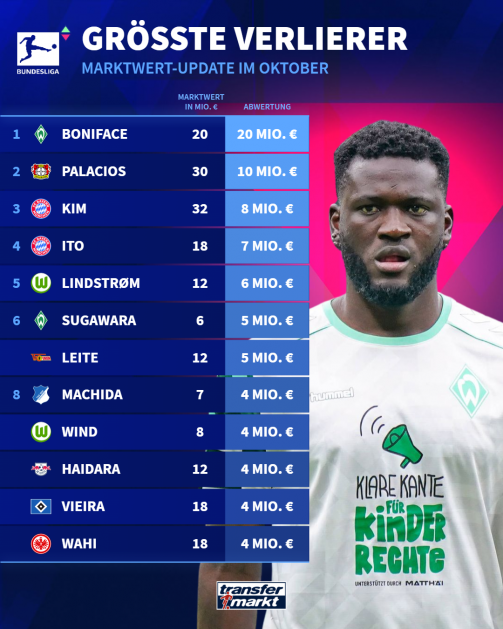 目前身价, DOi, 不莱梅